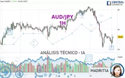 AUD/JPY - 1H