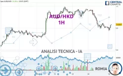 AUD/HKD - 1H