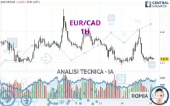 EUR/CAD - 1H