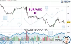 EUR/AUD - 1H