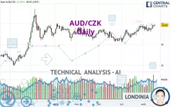 AUD/CZK - Daily