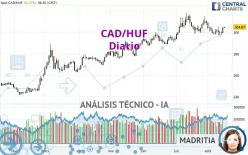 CAD/HUF - Diario