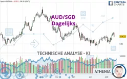 AUD/SGD - Dagelijks