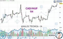 CAD/HUF - 1H