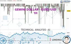 GEMINI DOLLAR - GUSD/USD - 1H