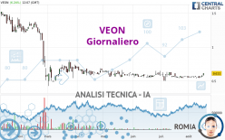 VEON - Giornaliero