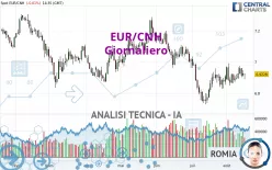 EUR/CNH - Diario