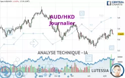 AUD/HKD - Dagelijks