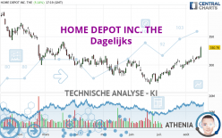 HOME DEPOT INC. THE - Täglich