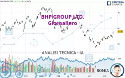 BHP GROUP LTD. - Giornaliero