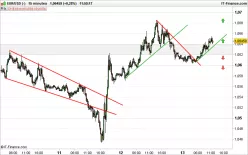 EUR/USD - 15 min.