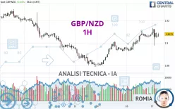 GBP/NZD - 1H