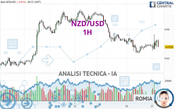 NZD/USD - 1H