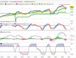 CAC40 INDEX - Maandelijks