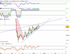 BITCOIN - BTC/EUR - Journalier