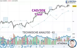 CAD/SEK - 1 uur