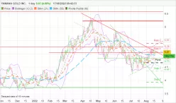 YAMANA GOLD INC. - Daily