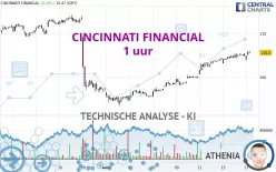 CINCINNATI FINANCIAL - 1 uur