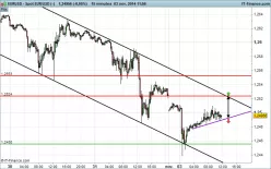 EUR/USD - 15 min.