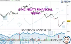 CINCINNATI FINANCIAL - Täglich