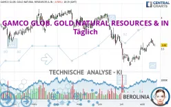 GAMCO GLOB. GOLD NATURAL RESOURCES &amp; IN - Täglich