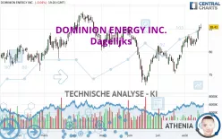 DOMINION ENERGY INC. - Dagelijks