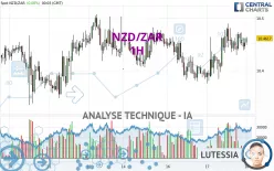 NZD/ZAR - 1H