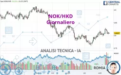 NOK/HKD - Giornaliero