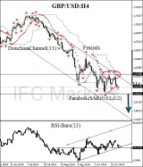 GBP/USD - Giornaliero