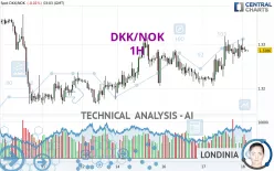 DKK/NOK - 1H