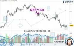 NZD/SGD - 1H