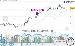 GBP/SEK - 1 uur