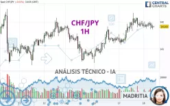 CHF/JPY - 1H