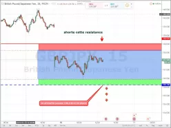 GBP/JPY - 15 min.