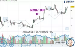 NOK/HUF - 1H