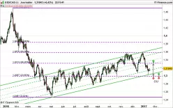 USD/CAD - Giornaliero