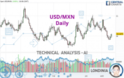 USD/MXN - Daily