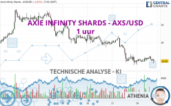 AXIE INFINITY SHARDS - AXS/USD - 1H