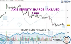 AXIE INFINITY SHARDS - AXS/USD - 1 uur