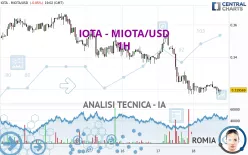 IOTA - MIOTA/USD - 1 uur