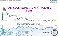 RARI GOVERNANCE TOKEN - RGT/USD - 1 uur