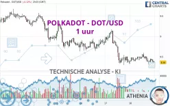 POLKADOT - DOT/USD - 1 uur