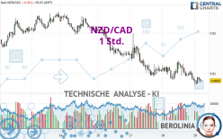 NZD/CAD - 1H