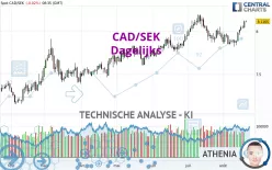 CAD/SEK - Dagelijks