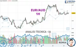 EUR/AUD - 1H