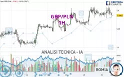 GBP/PLN - 1H