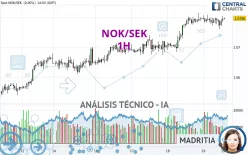 NOK/SEK - 1H