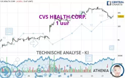 CVS HEALTH CORP. - 1 uur