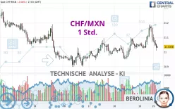 CHF/MXN - 1 Std.