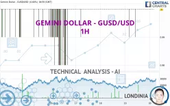 GEMINI DOLLAR - GUSD/USD - 1H